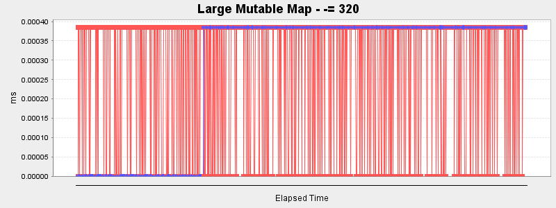 Large Mutable Map - -= 320